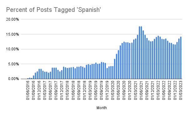 Percent of Posts Tagged 'Spanish'.png