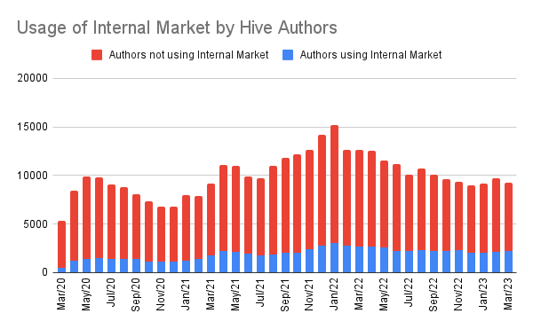 Usage of Internal Market by Hive Authors.png