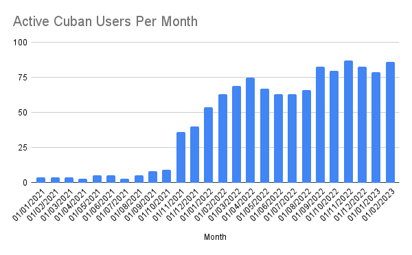Active Cuban Users Per Month.png