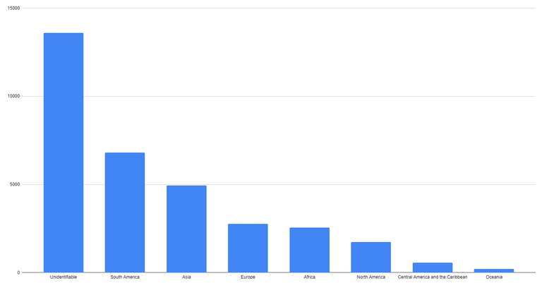 Social Media Users by Region - With Unidentifiables.PNG