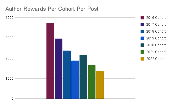 Author Rewards Per Cohort Per Post.png