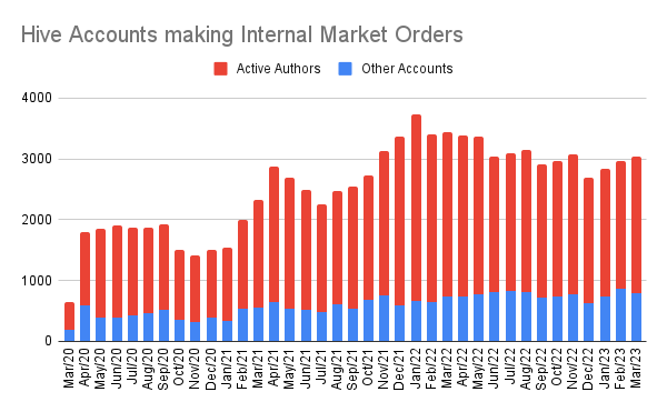 Hive Accounts making Internal Market Orders.png