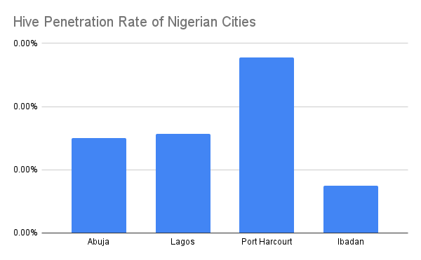 Hive Penetration Rate of Nigerian Cities.png