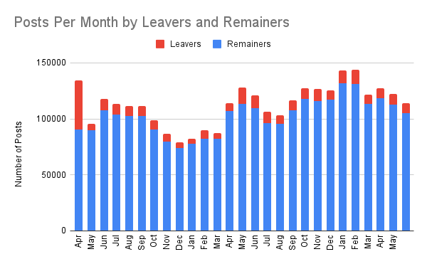 Posts Per Month by Leavers and Remainers.png