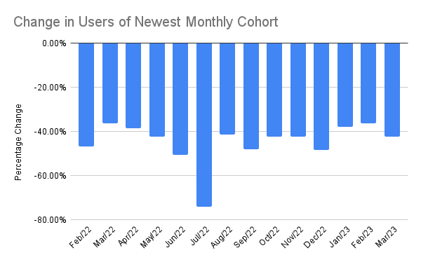 Change in Users of Newest Monthly Cohort.png