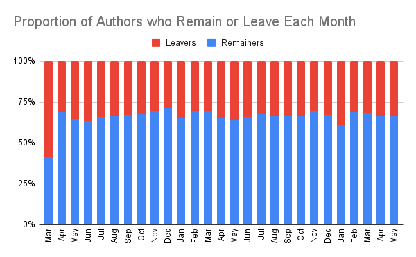 Proportion of Authors who Remain or Leave Each Month.png