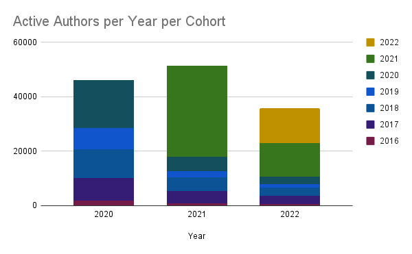 Active Authors per Year per Cohort.png