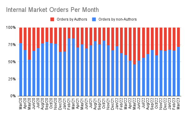 Internal Market Orders Per Month (1).png