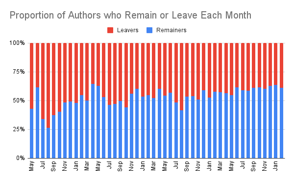 Proportion of Authors who Remain or Leave Each Month (1).png