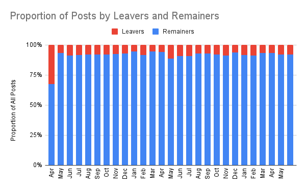 Proportion of Posts by Leavers and Remainers.png