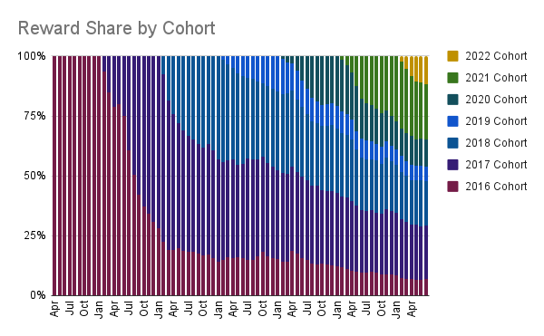 Reward Share by Cohort.png