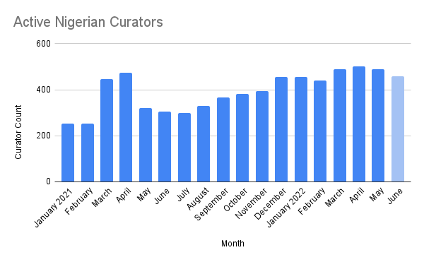 Active Nigerian Curators.png