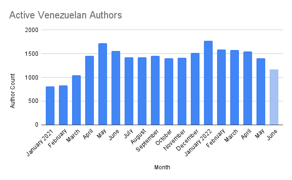 Active Venezuelan Authors.png