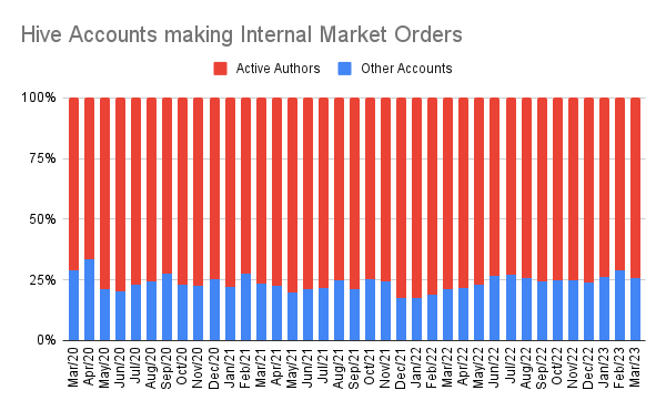 Hive Accounts making Internal Market Orders (1).png