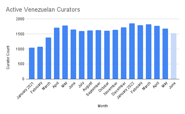 Active Venezuelan Curators.png