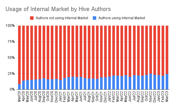 Usage of Internal Market by Hive Authors (1).png