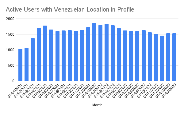 Active Users with Venezuelan Location in Profile.png