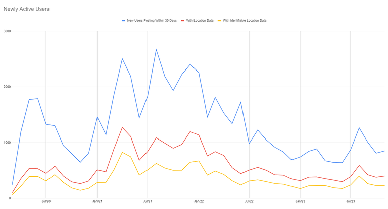 Newly Active Users with and without Location Data.PNG