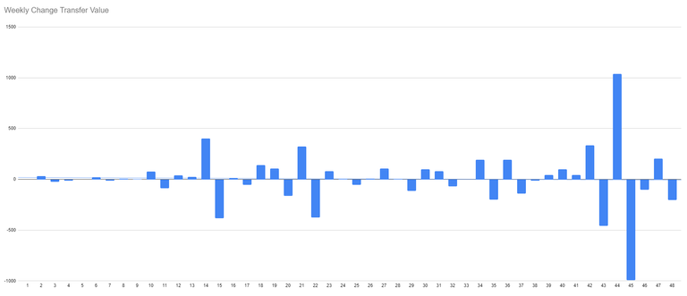 Weekly change transfer value.PNG