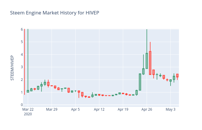 STEEM/HIVEP price history with rescaled axes