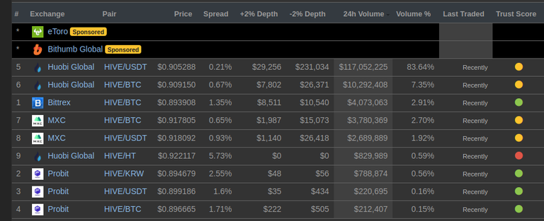 Market Trading Pairs for Hive on CoinGecko