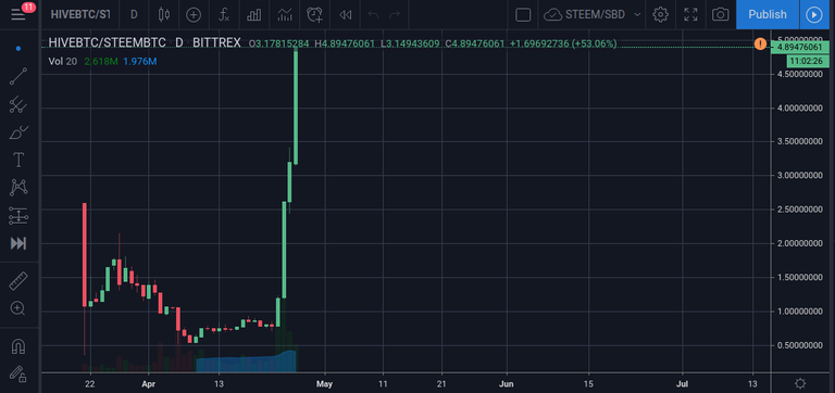 HIVEBTC/STEEMBTC using BITTREX prices via TradingView