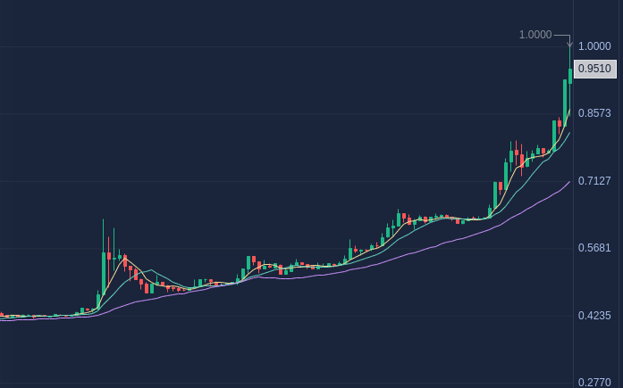 Huobi HIVE/USDT chart Sun 26 Apr 2020 01:28 PM UTC