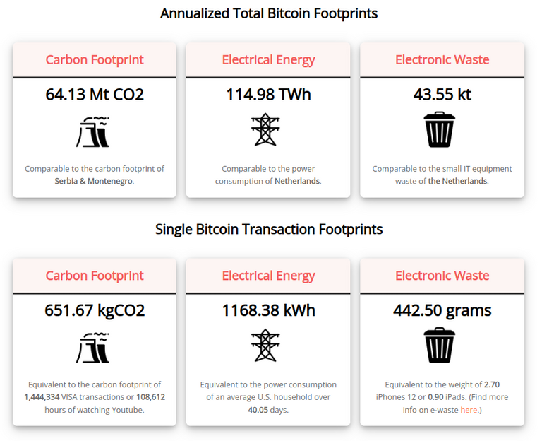 Credit - https://digiconomist.net/bitcoin-energy-consumption