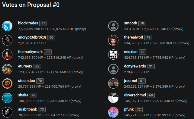 Top voters for Return Proposal