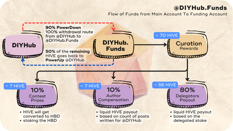 DIYHub.Funds Flow(6).png