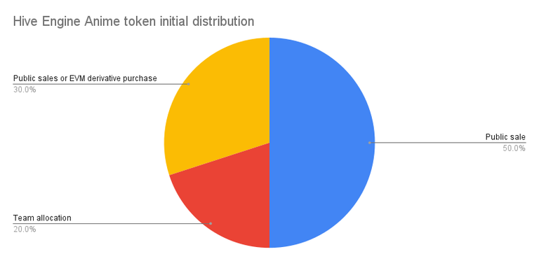 Hive Engine Anime token initial distribution (1).png