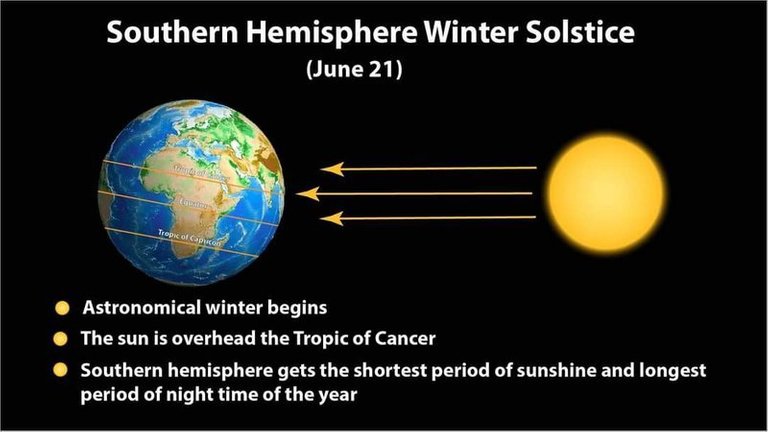 Southern Hemisphere Winter Solstice  2022/06/21