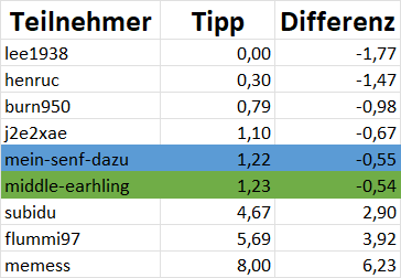 Evaluation