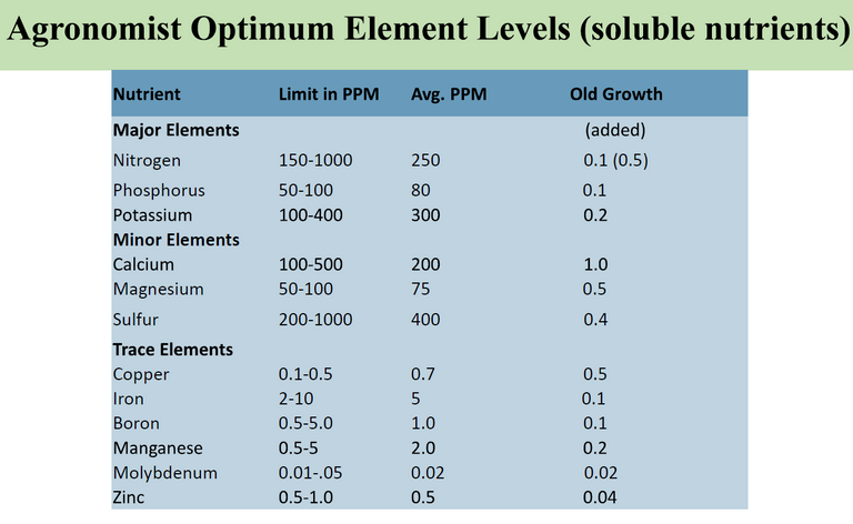 Agronomist Optimum Element Levels.png