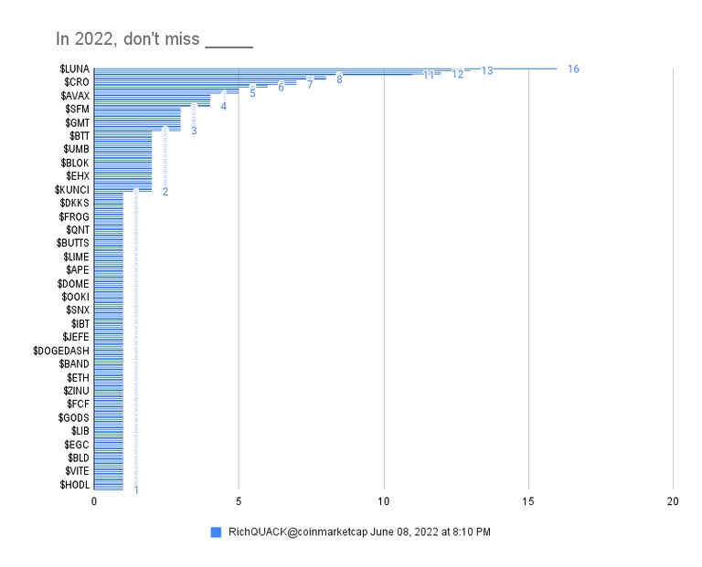 Count of tokens to don't miss in 2022 compared