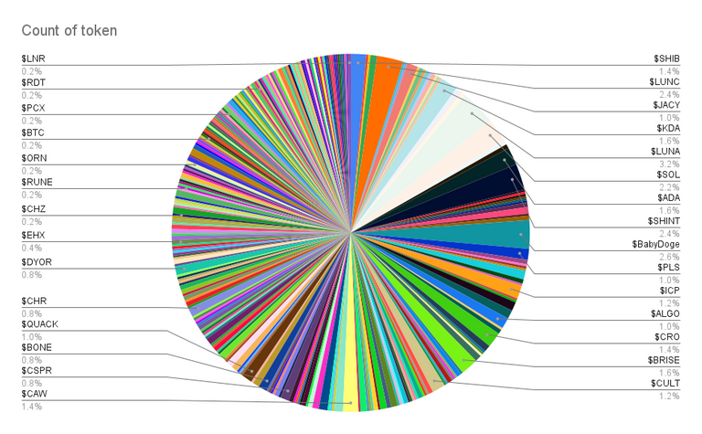 Count of tokens to don't miss in 2022 with percentage