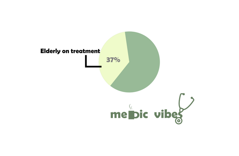 Those not  on any medications pie chart.png