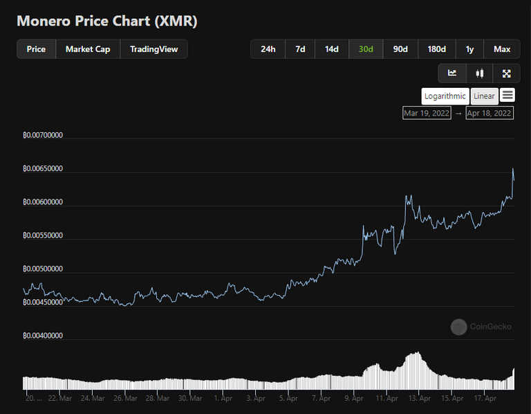 XMR price in BTC for the past 30 days, from Coingecko