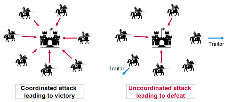 Byzantine-generals-problem2.png