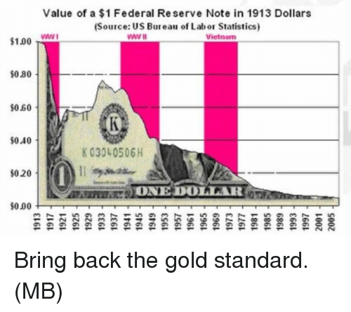 gold-dollar-devalue-standard-chart-graph.png