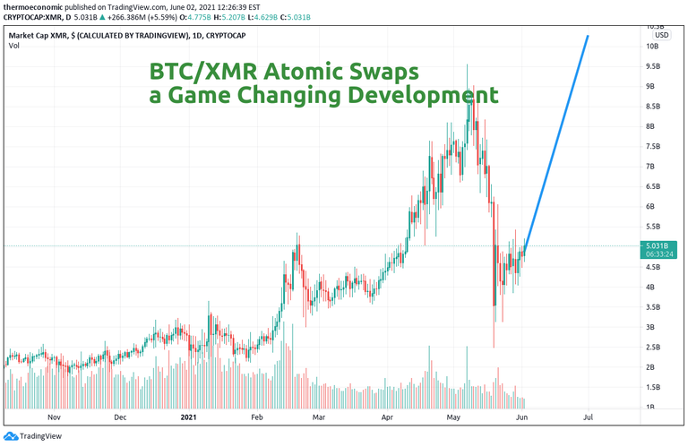 BTC-XMR-atomic-swaps-technical-projection.png