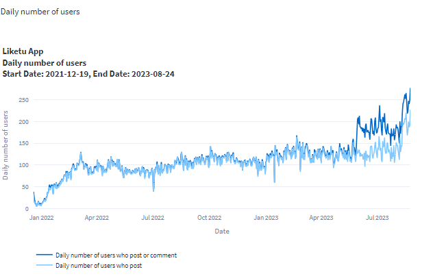 Bear market growth in activity and users