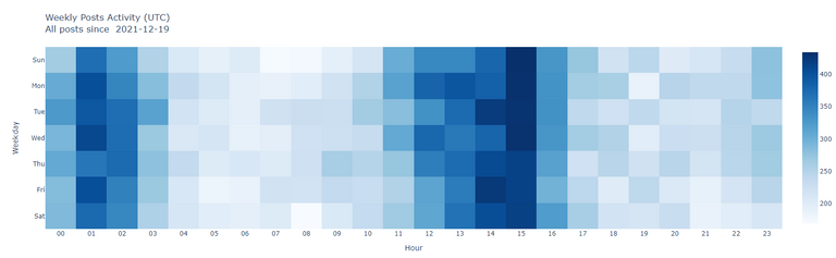 Heatmap of posting time