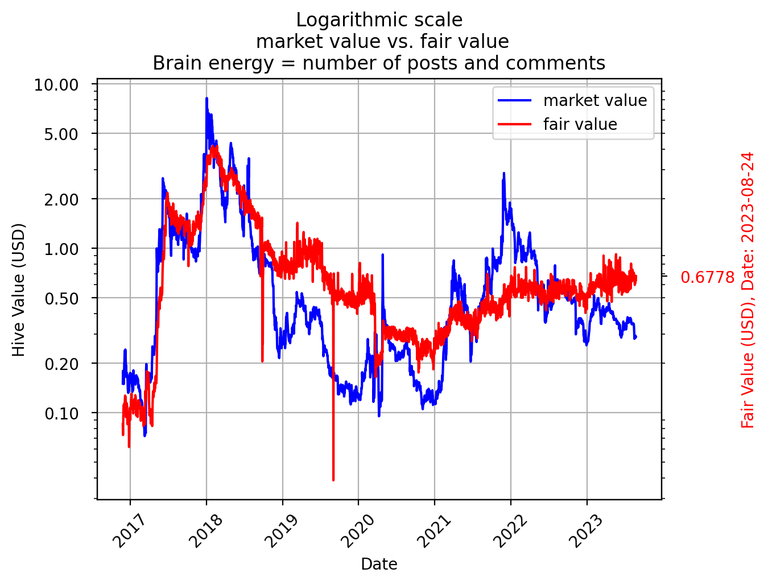 Divergence in Fair value vs Spot