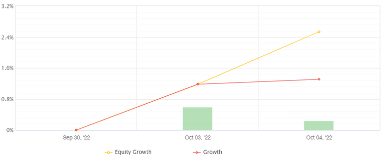 Net growth for this account. This graph does not includes today's growth.