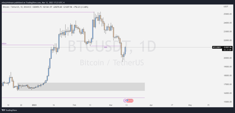 Bitcoin Daily Chart