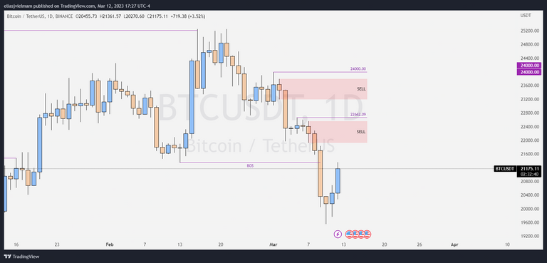 A Closer look at the Daily Chart