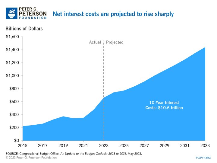 net-interest-costs-are-projected-to-rise-sharply_2.jpg