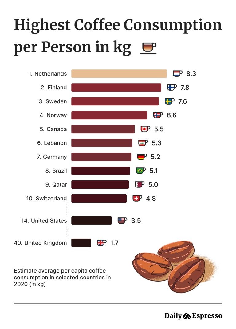 Highest-Coffee-Consumtion-Chart.jpg