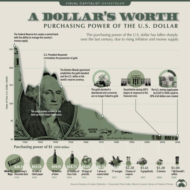 Purchasing-Power-of-the-U.S.-Dollar-Over-Time-1024x1024.jpg